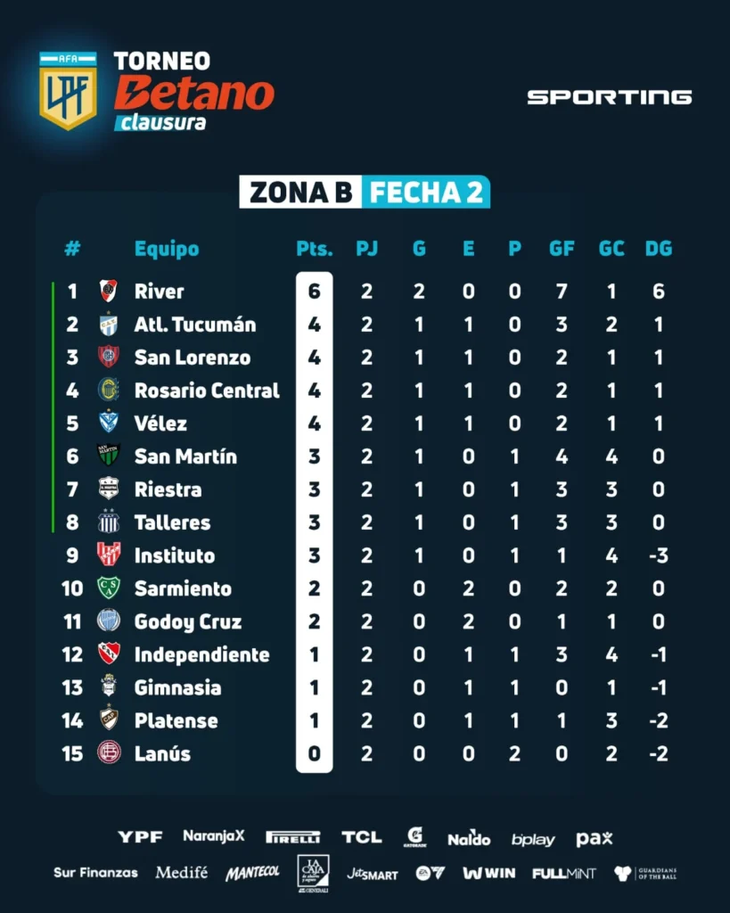 Tabla posiciones Zona B Torneo Clausura