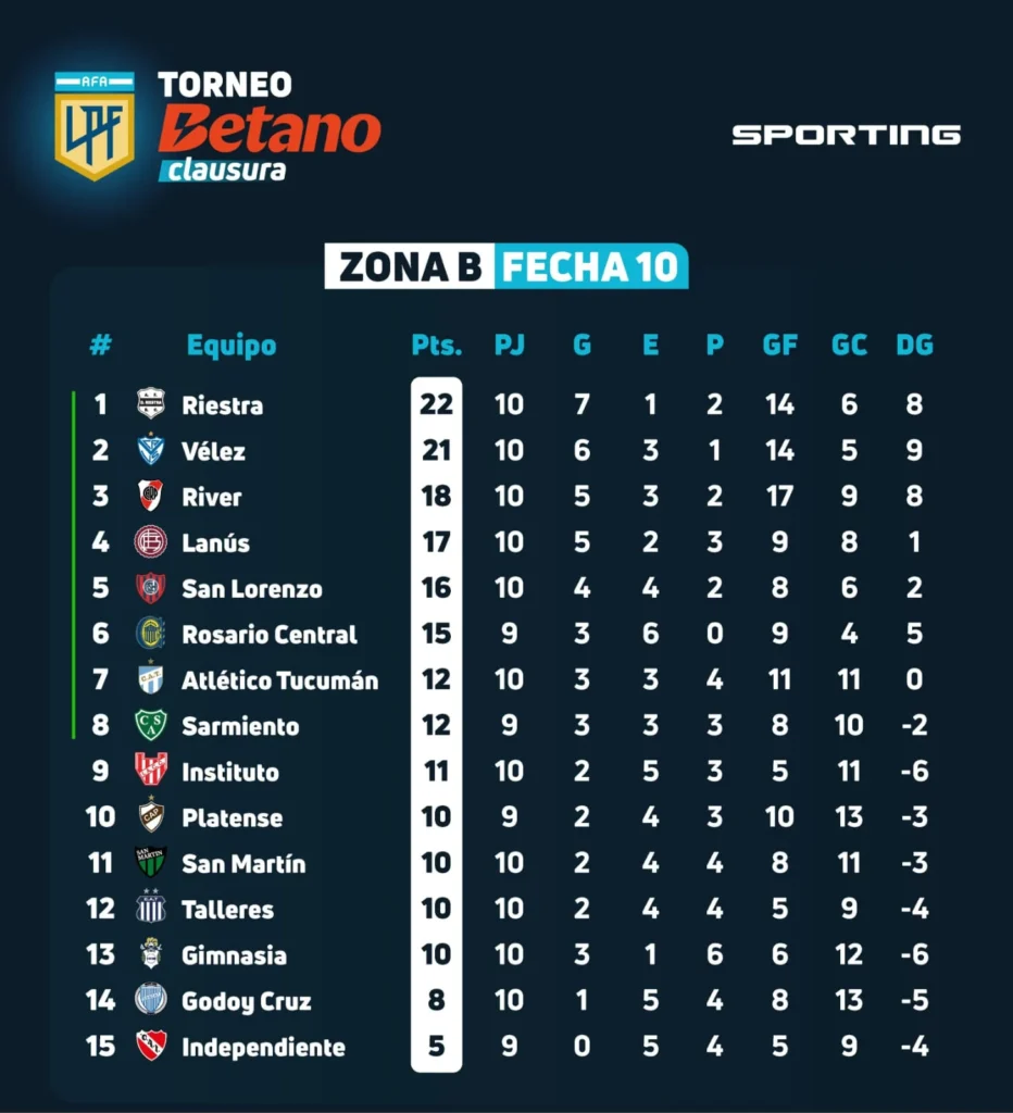 Zona B Torneo Clausura fecha 10