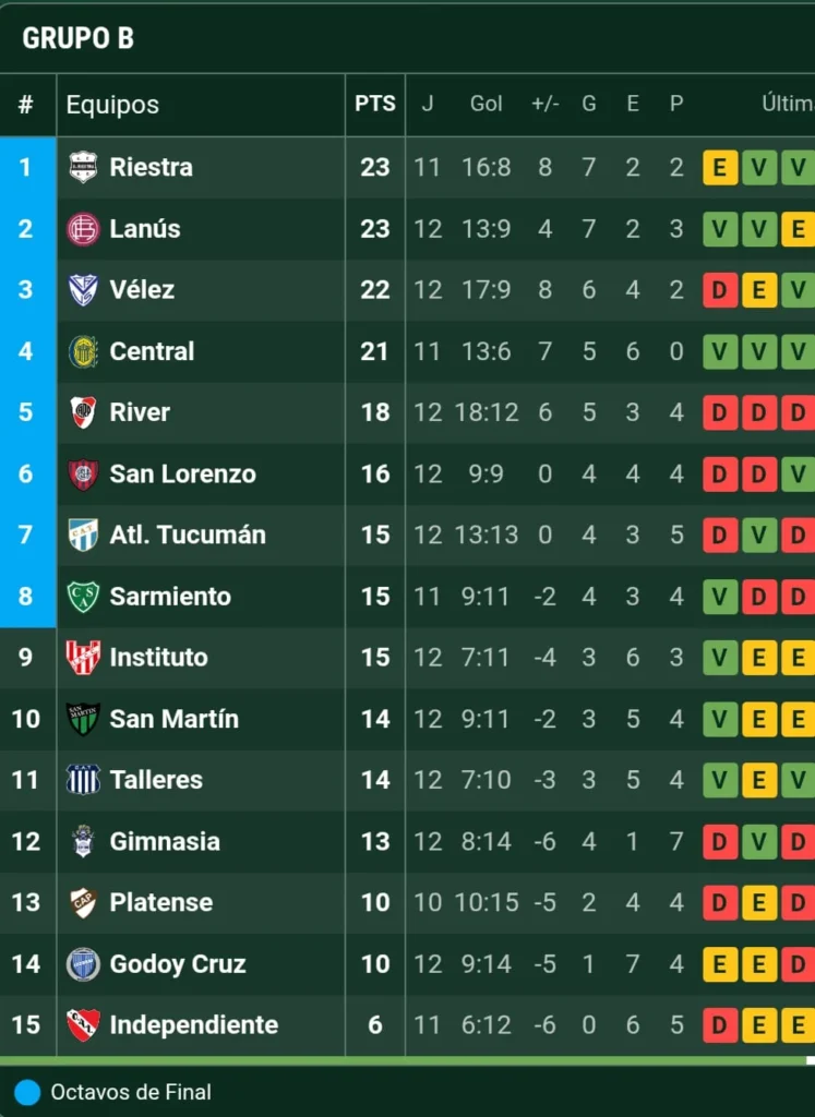 Posiciones fecha 12 Zona B