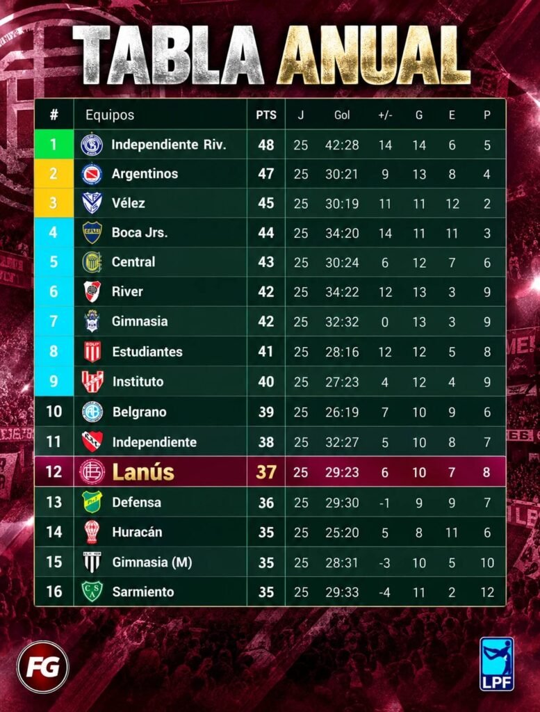 Tabla anual Fecha 9